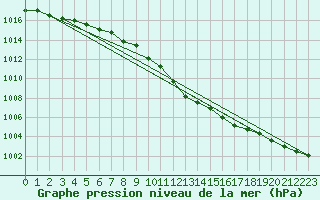 Courbe de la pression atmosphrique pour Schauenburg-Elgershausen