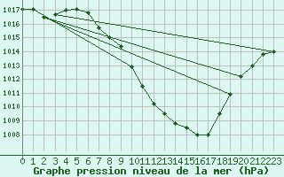 Courbe de la pression atmosphrique pour Dellach Im Drautal