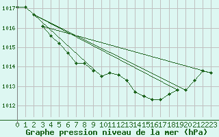 Courbe de la pression atmosphrique pour Xert / Chert (Esp)