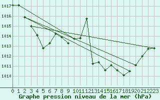 Courbe de la pression atmosphrique pour Orlu - Les Ioules (09)