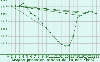 Courbe de la pression atmosphrique pour Muehldorf