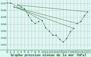 Courbe de la pression atmosphrique pour Aigle (Sw)