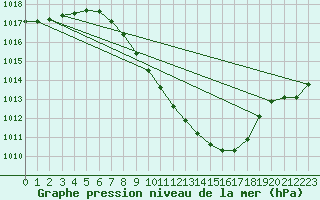 Courbe de la pression atmosphrique pour Poertschach