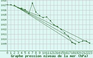 Courbe de la pression atmosphrique pour Lough Fea