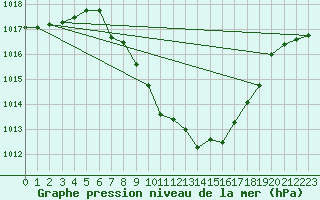 Courbe de la pression atmosphrique pour Glarus