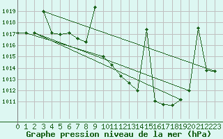 Courbe de la pression atmosphrique pour Llerena