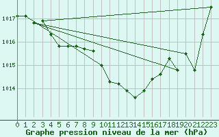 Courbe de la pression atmosphrique pour Estoher (66)