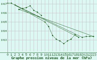 Courbe de la pression atmosphrique pour Illesheim