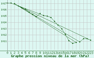 Courbe de la pression atmosphrique pour Aniane (34)