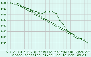 Courbe de la pression atmosphrique pour La Baeza (Esp)