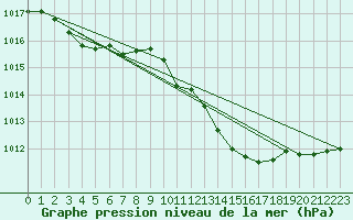 Courbe de la pression atmosphrique pour Connerr (72)