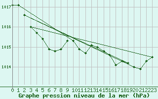 Courbe de la pression atmosphrique pour Ouessant (29)