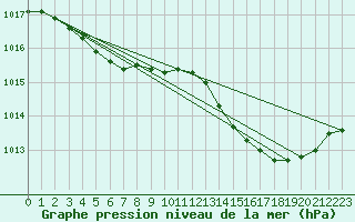 Courbe de la pression atmosphrique pour Saclas (91)