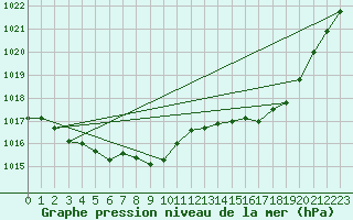 Courbe de la pression atmosphrique pour Buzenol (Be)