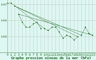 Courbe de la pression atmosphrique pour Pointe de Socoa (64)