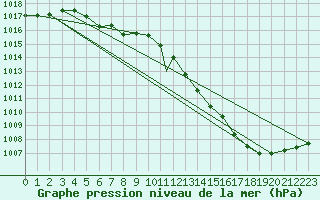 Courbe de la pression atmosphrique pour Wittering