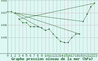 Courbe de la pression atmosphrique pour Landser (68)