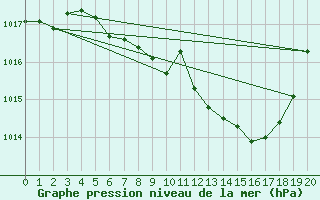 Courbe de la pression atmosphrique pour Kaisersbach-Cronhuette