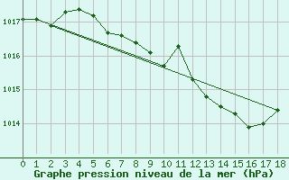 Courbe de la pression atmosphrique pour Kaisersbach-Cronhuette