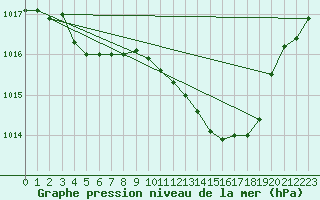 Courbe de la pression atmosphrique pour Bras (83)