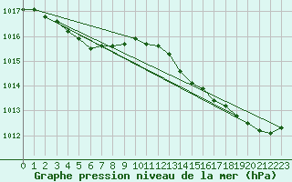 Courbe de la pression atmosphrique pour Vannes-Sn (56)