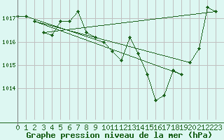 Courbe de la pression atmosphrique pour Meiringen