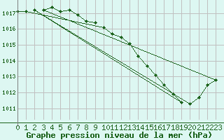 Courbe de la pression atmosphrique pour Roanne (42)