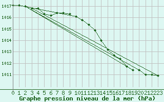 Courbe de la pression atmosphrique pour Haegen (67)