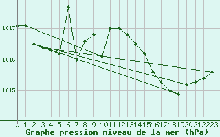Courbe de la pression atmosphrique pour Sgur-le-Chteau (19)