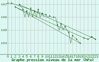 Courbe de la pression atmosphrique pour Connaught Airport