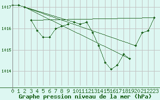 Courbe de la pression atmosphrique pour Aniane (34)