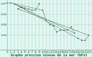 Courbe de la pression atmosphrique pour Chemnitz