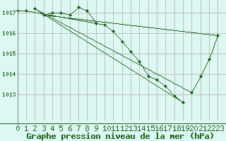 Courbe de la pression atmosphrique pour Aubenas - Lanas (07)