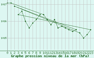 Courbe de la pression atmosphrique pour Saint-Amans (48)