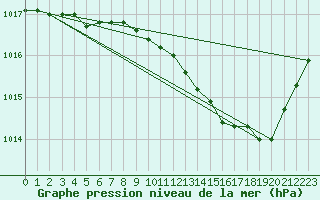 Courbe de la pression atmosphrique pour Le Luc - Cannet des Maures (83)