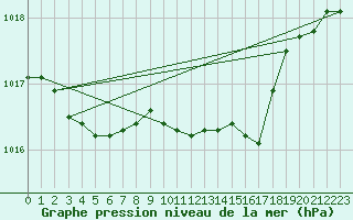 Courbe de la pression atmosphrique pour Ble / Mulhouse (68)