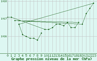 Courbe de la pression atmosphrique pour Valognes (50)