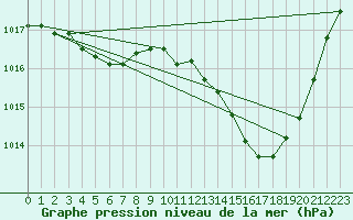 Courbe de la pression atmosphrique pour Auch (32)