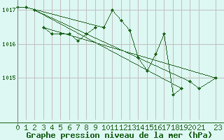 Courbe de la pression atmosphrique pour Cap Pertusato (2A)