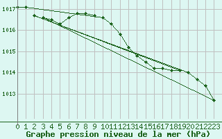 Courbe de la pression atmosphrique pour Boizenburg