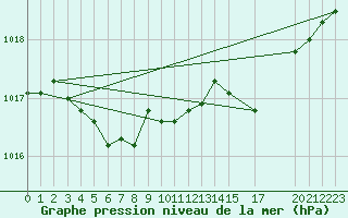 Courbe de la pression atmosphrique pour Recoules de Fumas (48)