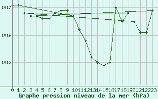 Courbe de la pression atmosphrique pour Castellbell i el Vilar (Esp)