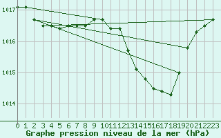 Courbe de la pression atmosphrique pour Recoubeau (26)