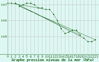 Courbe de la pression atmosphrique pour Ahtari