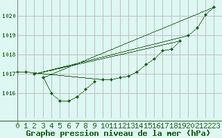 Courbe de la pression atmosphrique pour Pointe de Chassiron (17)
