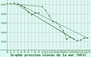 Courbe de la pression atmosphrique pour Pouzauges (85)