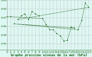 Courbe de la pression atmosphrique pour Stoetten