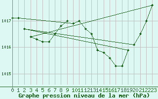 Courbe de la pression atmosphrique pour Verges (Esp)