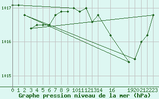 Courbe de la pression atmosphrique pour Lacroix-sur-Meuse (55)