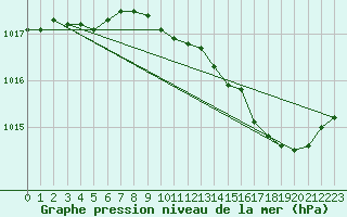 Courbe de la pression atmosphrique pour Marignane (13)